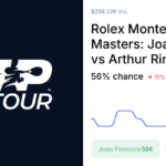 Joao Fonseca favored over Arthur Rinderknech in Monte-Carlo Masters match prediction