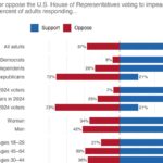 Poll Shows 55% of Americans Support Impeaching Trump