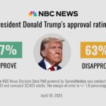 President Trump's approval rating hits a second-term low in new NBC News poll chart