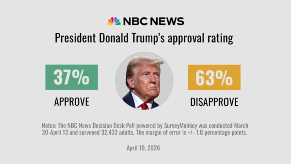 President Trump's approval rating hits a second-term low in new NBC News poll chart