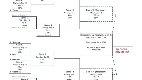 2026 NCAA Softball Tournament: Key Updates and Schedule